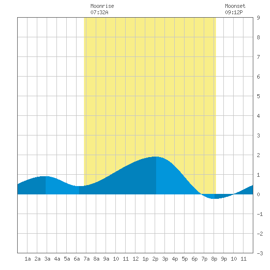 Northeast shore tide chart for Friday, July 25, 2025