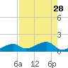 Northeast shore tide chart for Monday, July 28, 2025