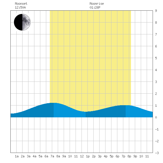 Northeast shore tide chart for Wednesday, July 2, 2025