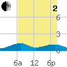 Northeast shore tide chart for Wednesday, July 2, 2025