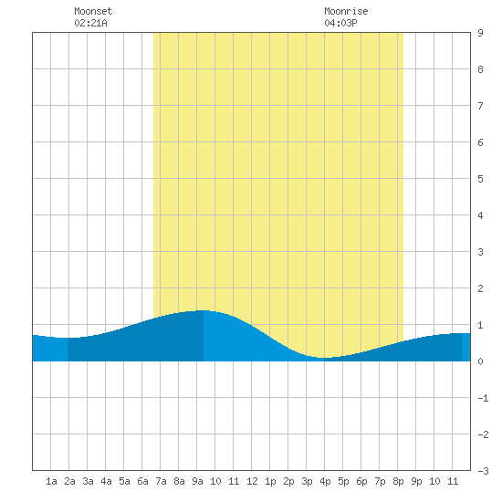 Northeast shore tide chart for Saturday, July 5, 2025