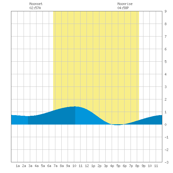 Northeast shore tide chart for Sunday, July 6, 2025