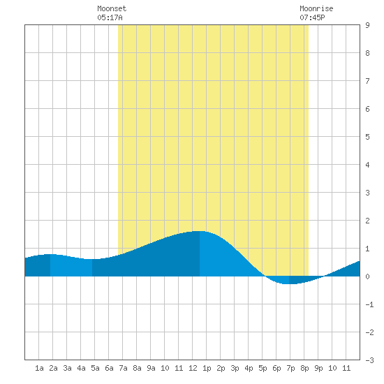 Northeast shore tide chart for Wednesday, July 9, 2025