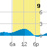 Northeast shore tide chart for Wednesday, July 9, 2025