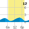 Northeast shore tide chart for Tuesday, August 12, 2025