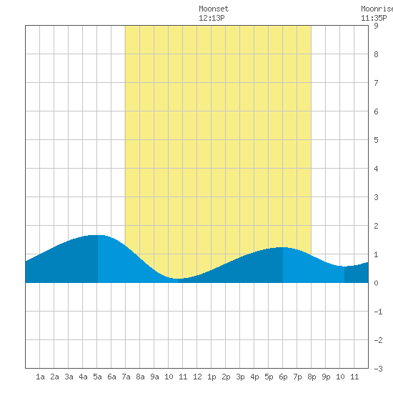 Northeast shore tide chart for Thursday, August 14, 2025