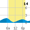 Northeast shore tide chart for Thursday, August 14, 2025