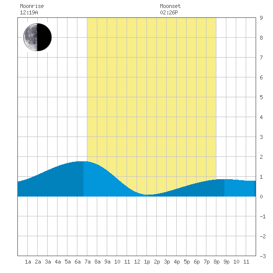 Northeast shore tide chart for Saturday, August 16, 2025