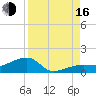 Northeast shore tide chart for Saturday, August 16, 2025
