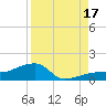 Northeast shore tide chart for Sunday, August 17, 2025