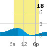 Northeast shore tide chart for Monday, August 18, 2025