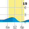 Northeast shore tide chart for Tuesday, August 19, 2025