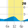 Northeast shore tide chart for Wednesday, August 20, 2025