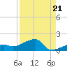 Northeast shore tide chart for Thursday, August 21, 2025