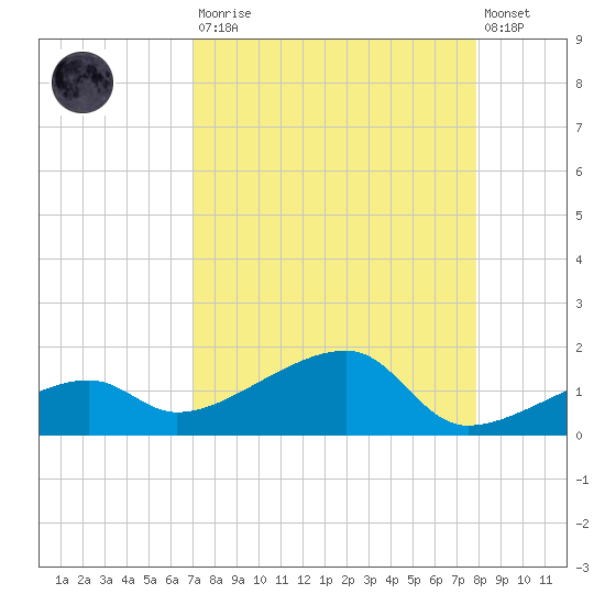 Northeast shore tide chart for Saturday, August 23, 2025