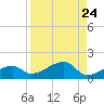 Northeast shore tide chart for Sunday, August 24, 2025