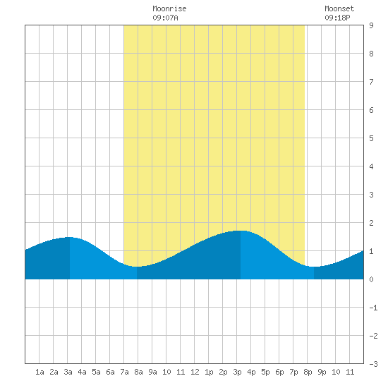 Northeast shore tide chart for Monday, August 25, 2025