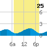 Northeast shore tide chart for Monday, August 25, 2025