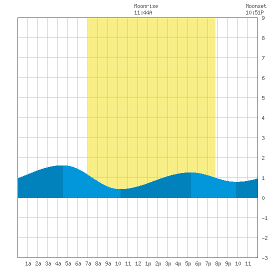 Northeast shore tide chart for Thursday, August 28, 2025