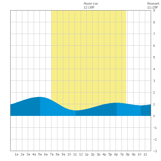 Northeast shore tide chart for Friday, August 29, 2025