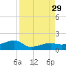 Northeast shore tide chart for Friday, August 29, 2025