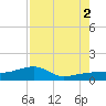 Northeast shore tide chart for Saturday, August 2, 2025