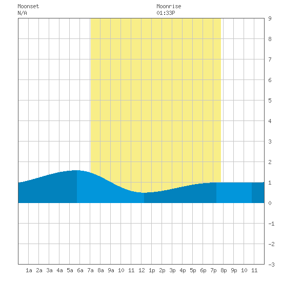 Northeast shore tide chart for Saturday, August 30, 2025