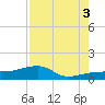 Northeast shore tide chart for Sunday, August 3, 2025