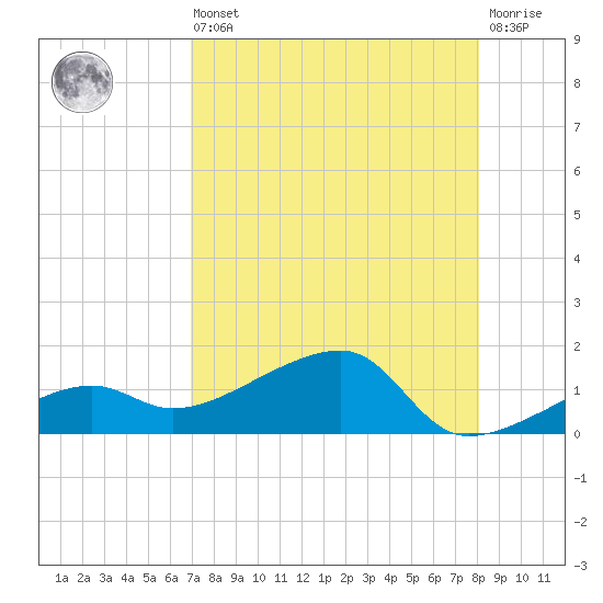 Northeast shore tide chart for Saturday, August 9, 2025
