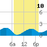 Northeast shore tide chart for Wednesday, September 10, 2025