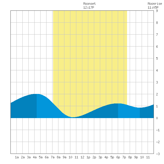 Northeast shore tide chart for Friday, September 12, 2025