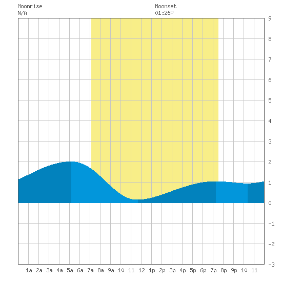 Northeast shore tide chart for Saturday, September 13, 2025