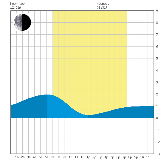 Northeast shore tide chart for Sunday, September 14, 2025