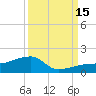 Northeast shore tide chart for Monday, September 15, 2025
