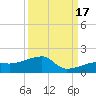 Northeast shore tide chart for Wednesday, September 17, 2025