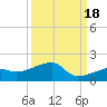 Northeast shore tide chart for Thursday, September 18, 2025