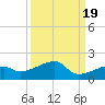 Northeast shore tide chart for Friday, September 19, 2025