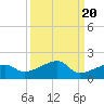 Northeast shore tide chart for Saturday, September 20, 2025