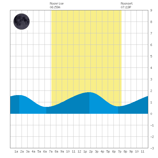 Northeast shore tide chart for Sunday, September 21, 2025