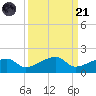 Northeast shore tide chart for Sunday, September 21, 2025