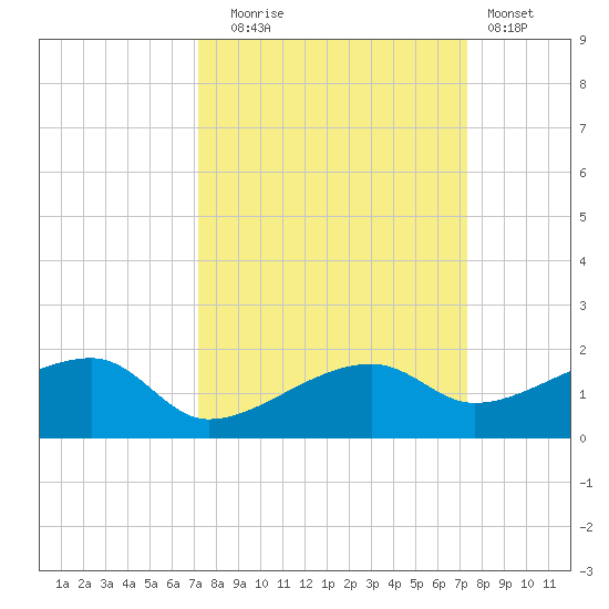 Northeast shore tide chart for Tuesday, September 23, 2025