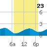 Northeast shore tide chart for Tuesday, September 23, 2025