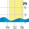 Northeast shore tide chart for Thursday, September 25, 2025