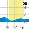 Northeast shore tide chart for Friday, September 26, 2025