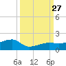 Northeast shore tide chart for Saturday, September 27, 2025