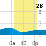 Northeast shore tide chart for Sunday, September 28, 2025