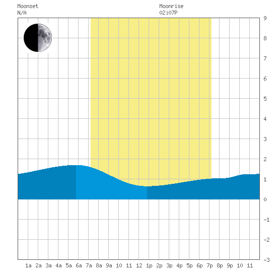 Northeast shore tide chart for Monday, September 29, 2025
