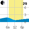 Northeast shore tide chart for Monday, September 29, 2025