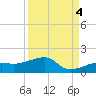 Northeast shore tide chart for Thursday, September 4, 2025