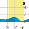 Northeast shore tide chart for Friday, September 5, 2025